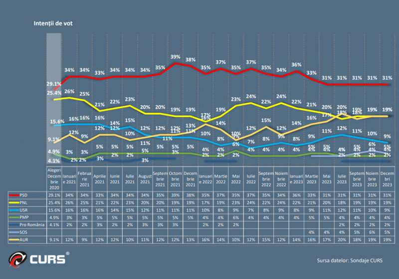 Analiză CURS – Evoluția partidelor în ultimii 3 ani: datele arată un fenomen spectaculos/ DOCUMENT